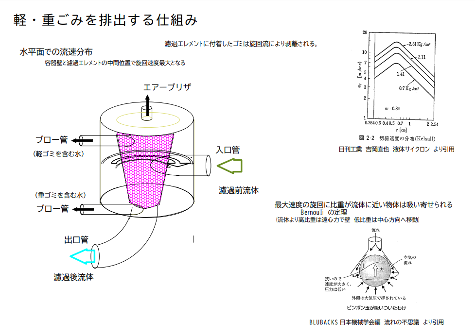 軽・重ゴミを排出する仕組み